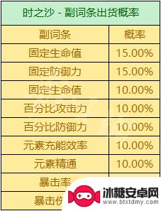 原神3词条和4词条有什么区别 圣遗物掉落机制解析