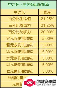 原神3词条和4词条有什么区别 圣遗物掉落机制解析