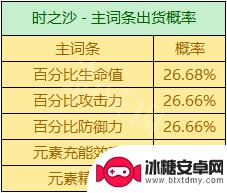 原神3词条和4词条有什么区别 圣遗物掉落机制解析