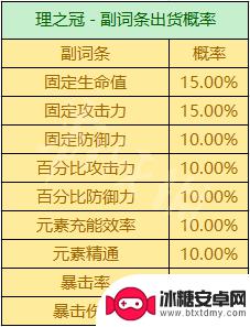 原神3词条和4词条有什么区别 圣遗物掉落机制解析