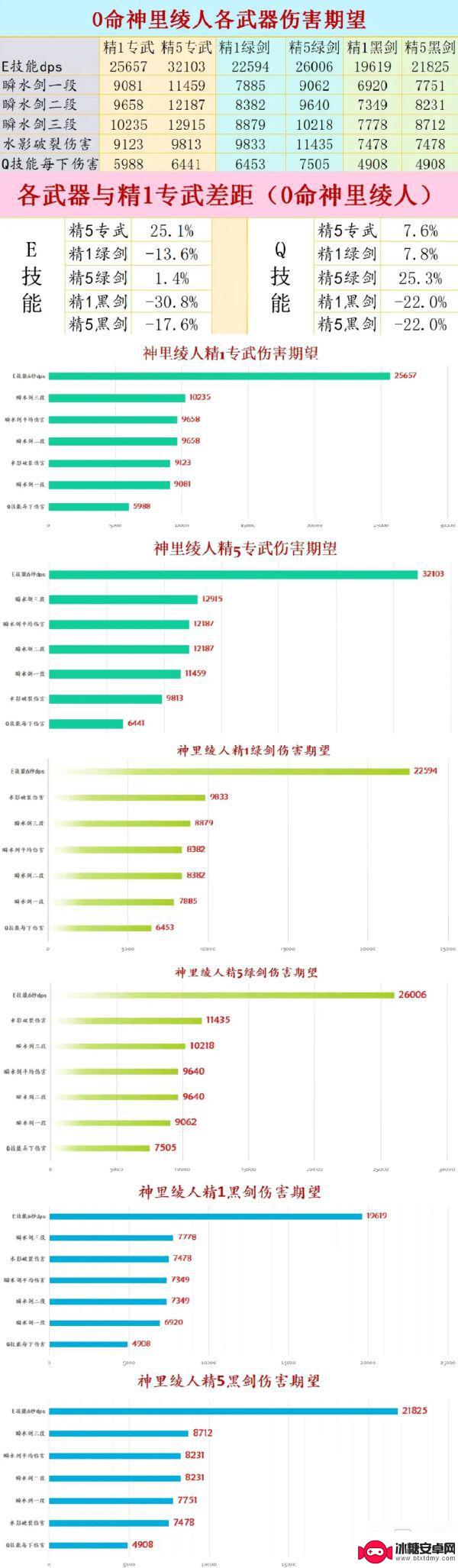 原神神里绫人概率 《原神》神里绫人武器伤害期望分析