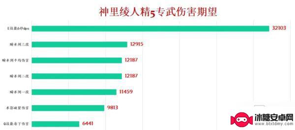 原神神里绫人概率 《原神》神里绫人武器伤害期望分析