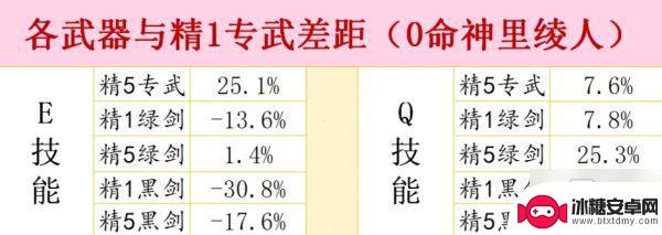 原神神里绫人概率 《原神》神里绫人武器伤害期望分析