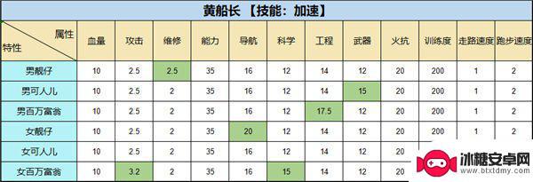 超时空星舰怎么派遣去舰队 超时空星舰攻略大全舰船选择