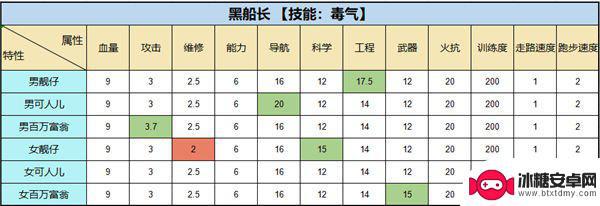 超时空星舰怎么派遣去舰队 超时空星舰攻略大全舰船选择