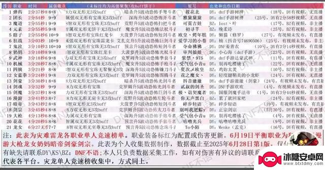DNF手游新版本上线一周后，全职业排名揭晓，“T9”逆袭成为新晋T0玩家