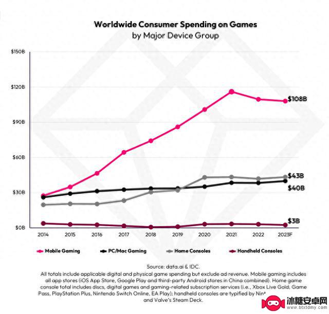 分析机构：2023年全球手游收入将达1080亿美元