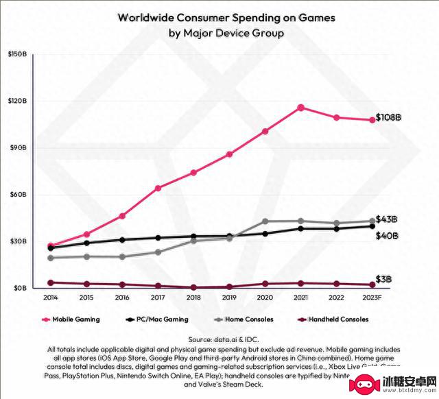 分析机构：2023年全球手游收入将达1080亿美元