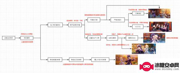 原神云堇邀约怎么躲 《原神手游》云堇邀约任务攻略详解