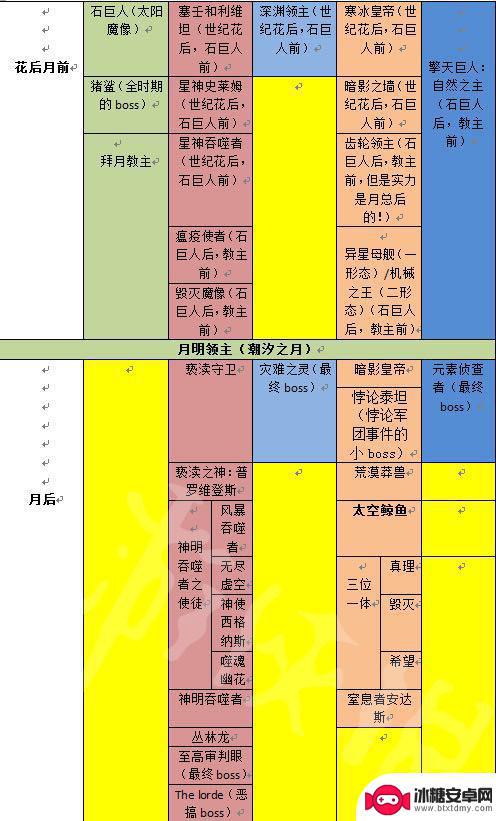 泰拉瑞亚法师流程 《泰拉瑞亚》游戏有哪些boss及攻略