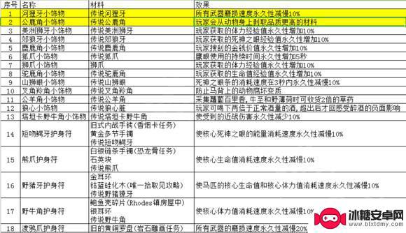 荒野大镖客2皮毛总结 荒野大镖客2动物皮毛怎么利用