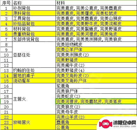 荒野大镖客2皮毛总结 荒野大镖客2动物皮毛怎么利用