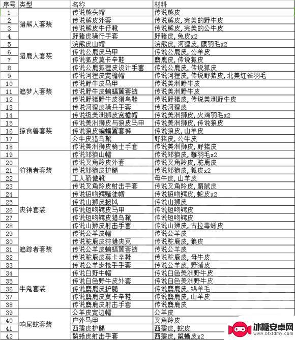 荒野大镖客2皮毛总结 荒野大镖客2动物皮毛怎么利用