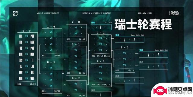 《英雄联盟》S14全球总决赛瑞士轮抽签结果揭晓，比赛将于10月3日开始！