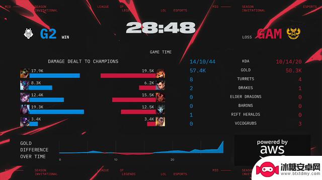 MSI入围赛:G2与GAM激战五局,最终G2胜出晋级淘汰赛