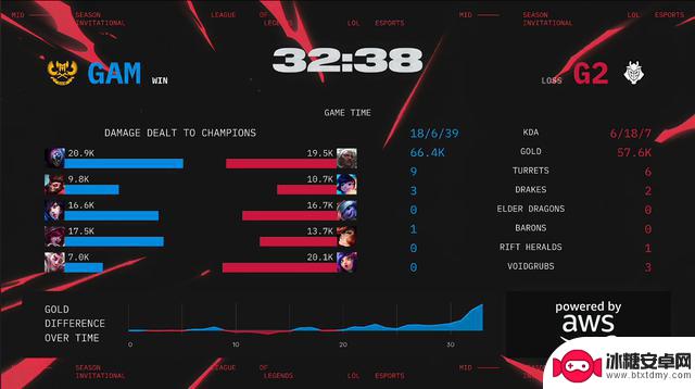 MSI入围赛:G2与GAM激战五局,最终G2胜出晋级淘汰赛