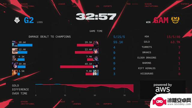 MSI入围赛:G2与GAM激战五局,最终G2胜出晋级淘汰赛