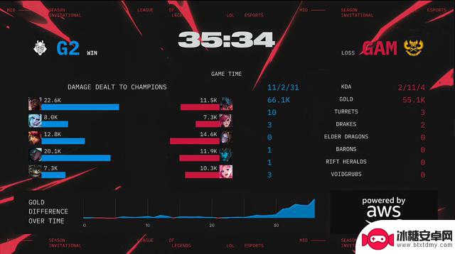 MSI入围赛:G2与GAM激战五局,最终G2胜出晋级淘汰赛