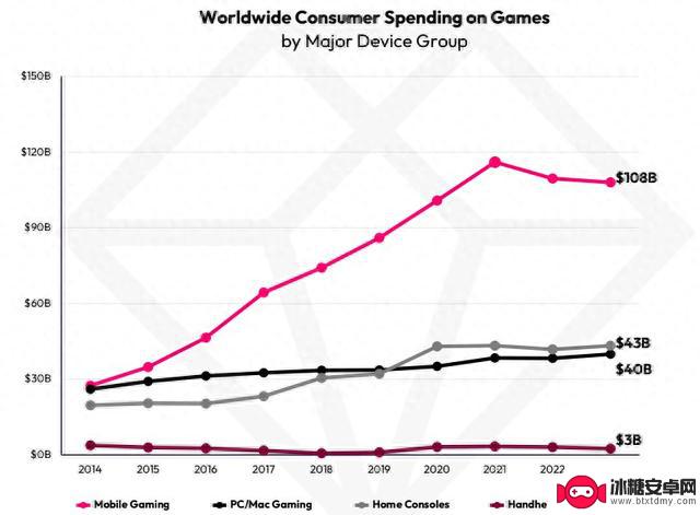 报告预估玩家今年游戏支出1910亿美元，手游占比55%