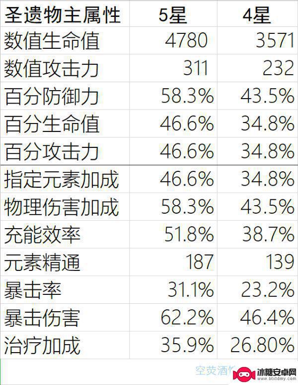 原神防御杯满级属性 原神圣遗物满级属性属性加成